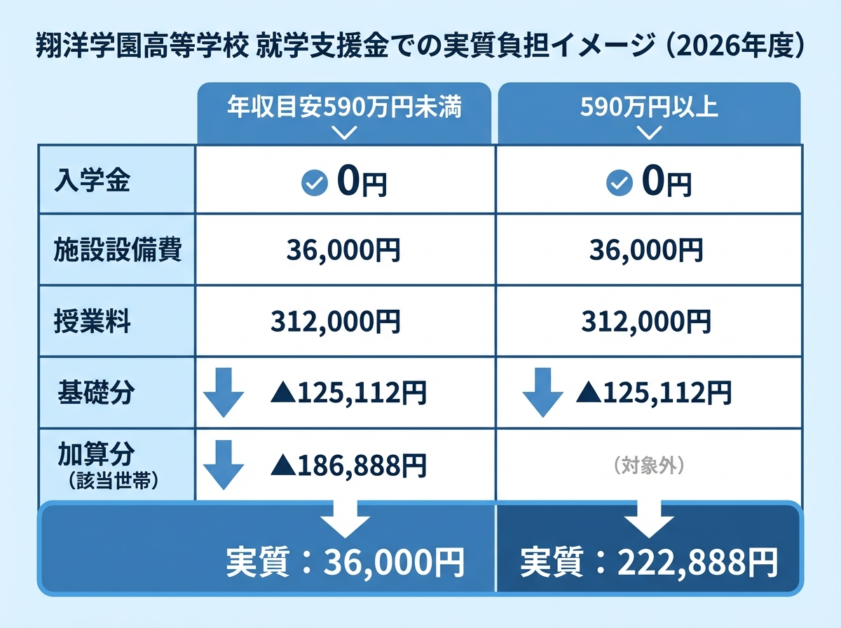 翔洋学園高等学校の学費を就学支援金込みで比較。年収目安590万円未満と590万円以上の2列で、基礎分・加算分と実質負担額の違いを表形式で示した青系インフォグラフィック