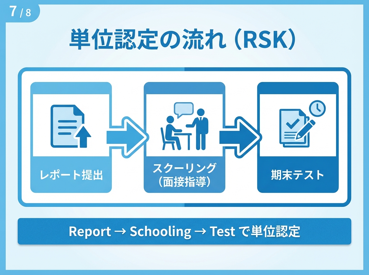 単位認定の流れを左から右へ矢印で示す青系インフォグラフィック。レポート提出、スクーリング、期末テストの3ステップで単位認定になることを表現