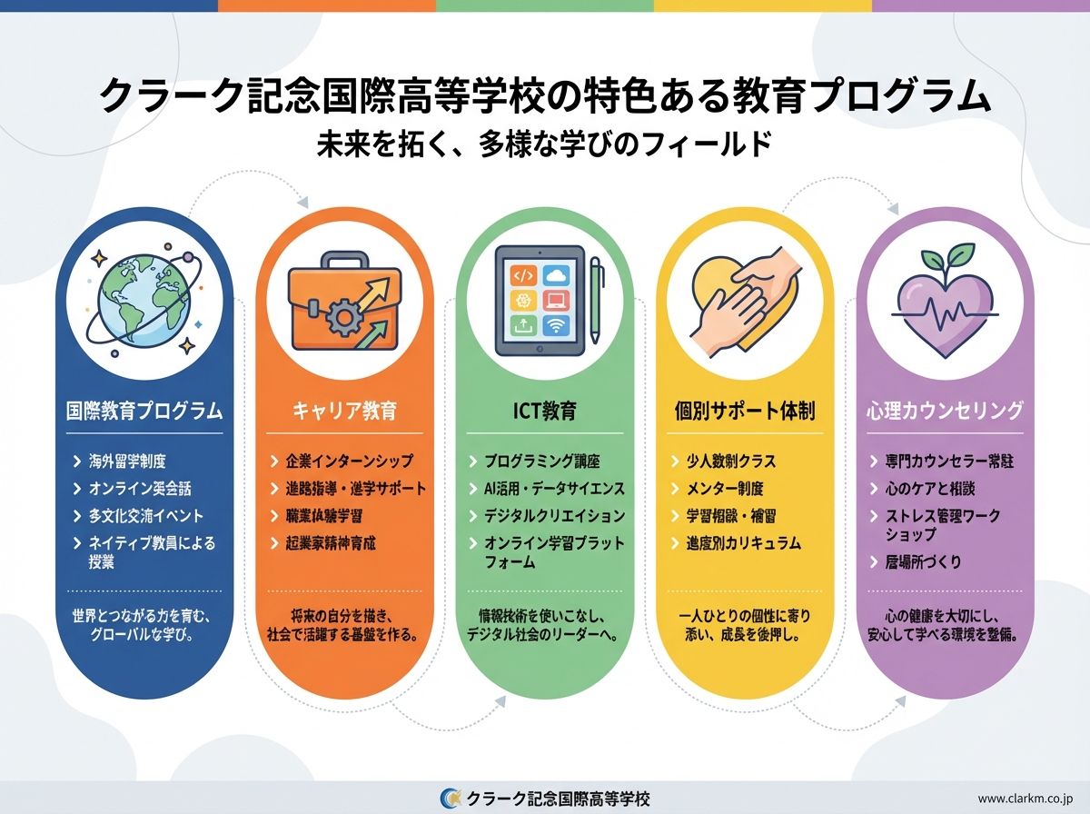 クラーク記念国際高等学校の特色ある教育プログラムを紹介するインフォグラフィック。国際教育、キャリア教育、ICT教育、個別サポート、心理カウンセリングの5つのプログラムを図解