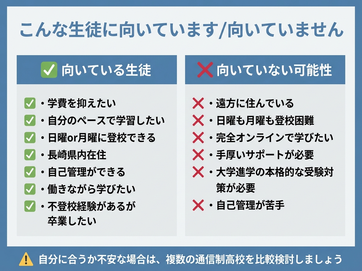 長崎県立鳴滝高等学校に向いている生徒と向いていない可能性のある生徒を比較したインフォグラフィック。向いている生徒は学費を抑えたい、自分のペースで学習したい、日曜or月曜に登校できる、長崎県内在住、自己管理ができる、働きながら学びたい、不登校経験があるが卒業したい生徒。向いていない可能性があるのは遠方在住、日曜も月曜も登校困難、完全オンライン希望、手厚いサポート必要、本格的な受験対策必要、自己管理が苦手な生徒。