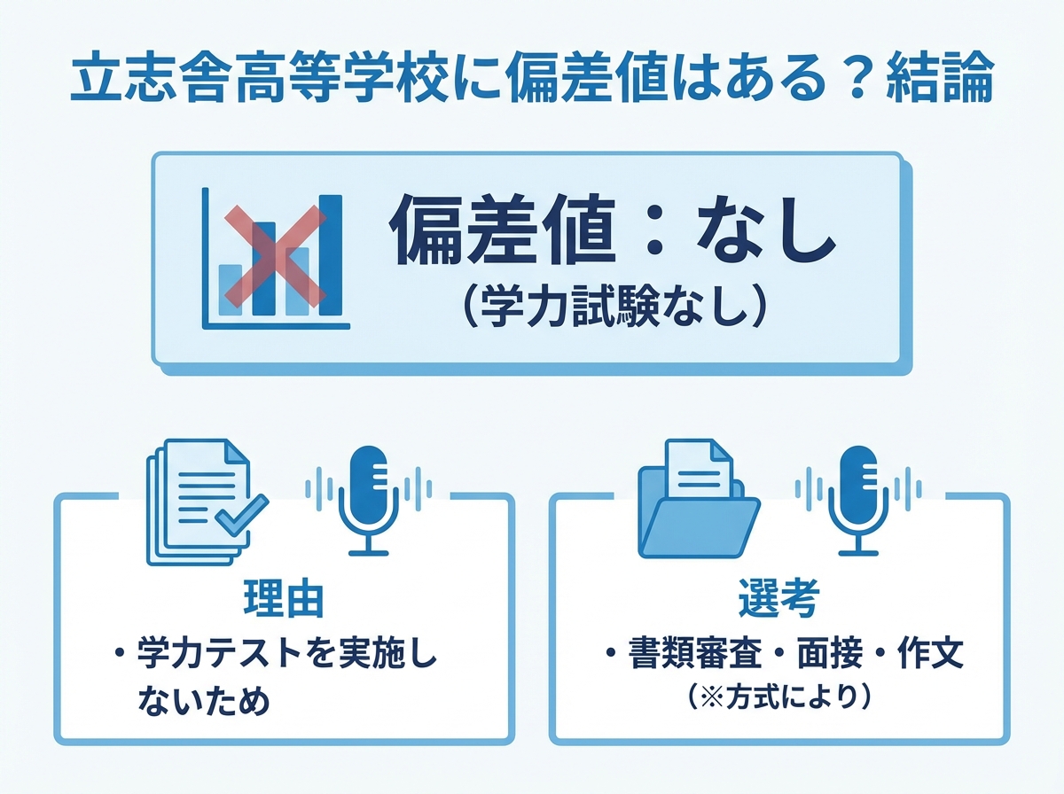 立志舎高等学校の偏差値は「なし(学力試験なし)」であること、理由(学力テストを実施しない)と選考(書類審査・面接・作文)を青系フラットデザインでまとめた図
