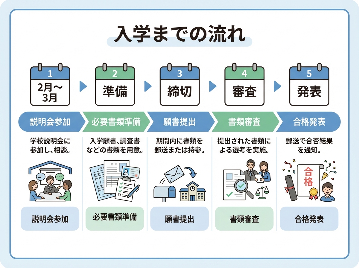 長崎県立佐世保中央高等学校通信制の入学までの流れを示すフローチャート。説明会参加から合格発表までの5ステップを図解 挿入位置: 「長崎県立佐世保中央高等学校(通信制)の入試内容・対策」