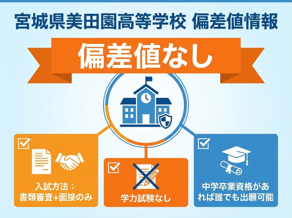 宮城県美田園高等学校の偏差値情報を示すインフォグラフィック。偏差値なし、入試方法は書類審査と面接のみ、学力試験なしで中学卒業資格があれば誰でも出願可能と記載