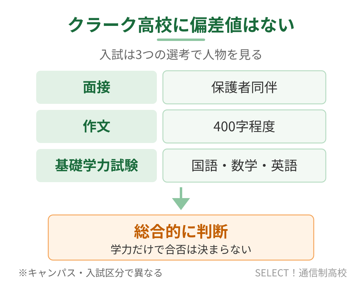 クラーク記念国際高等学校の選考内容（面接・作文・基礎学力試験）