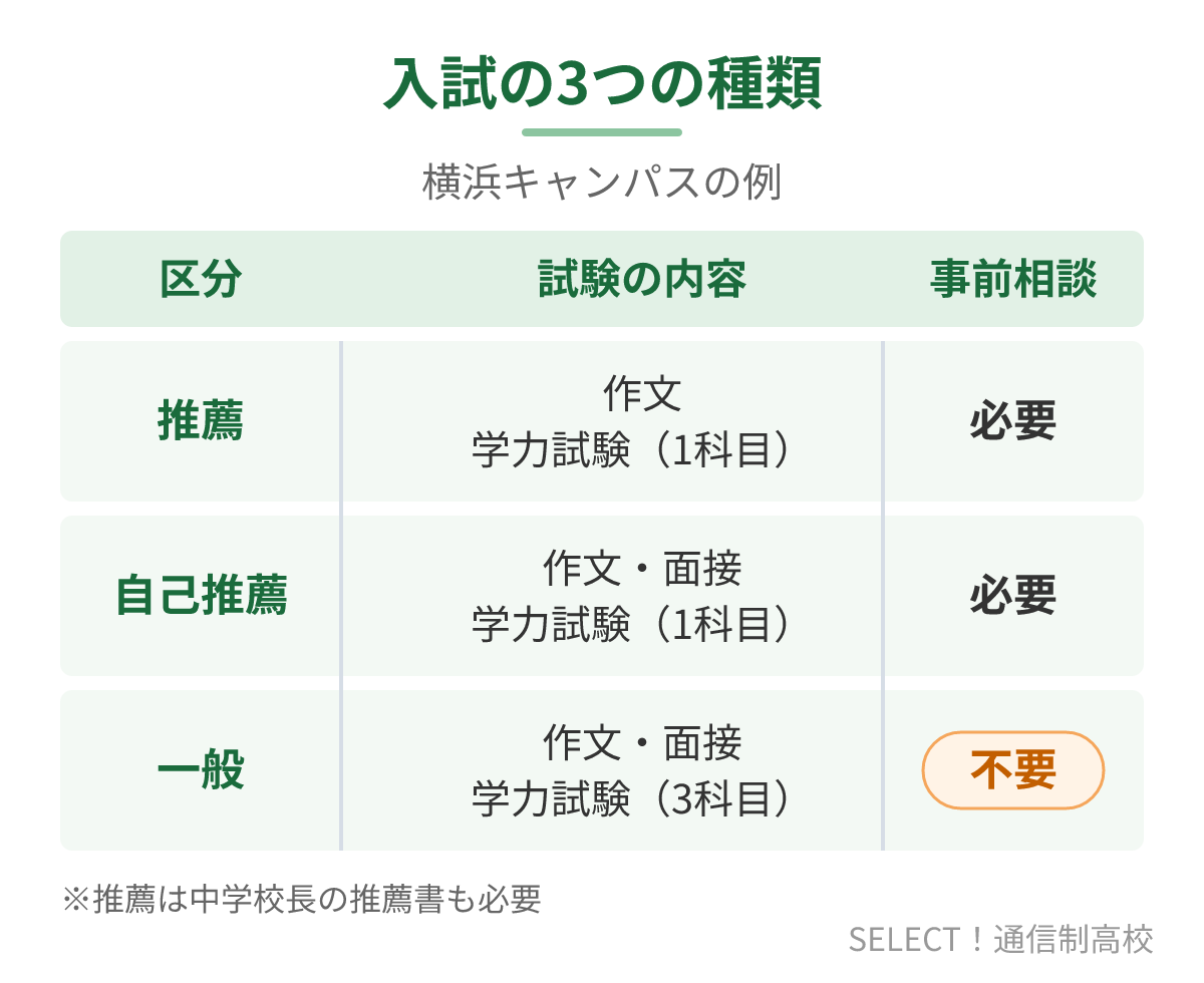 クラーク記念国際高等学校の入試の種類（推薦・自己推薦・一般）の比較