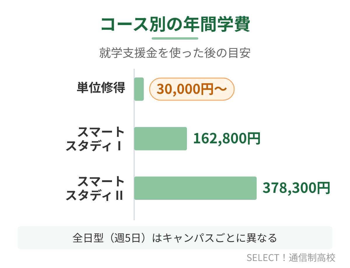 クラーク記念国際高等学校のコース別の年間学費