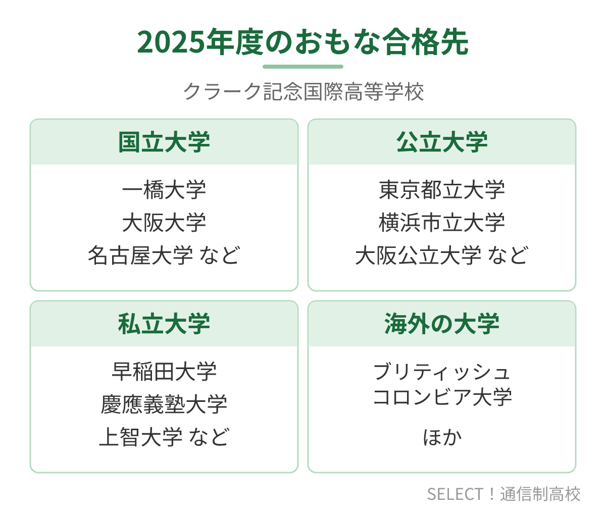 クラーク記念国際高等学校の2025年度のおもな大学合格先