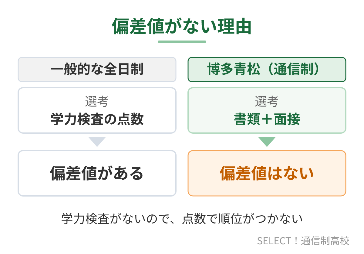 全日制と博多青松高校(通信制)の選考の違いと偏差値の有無