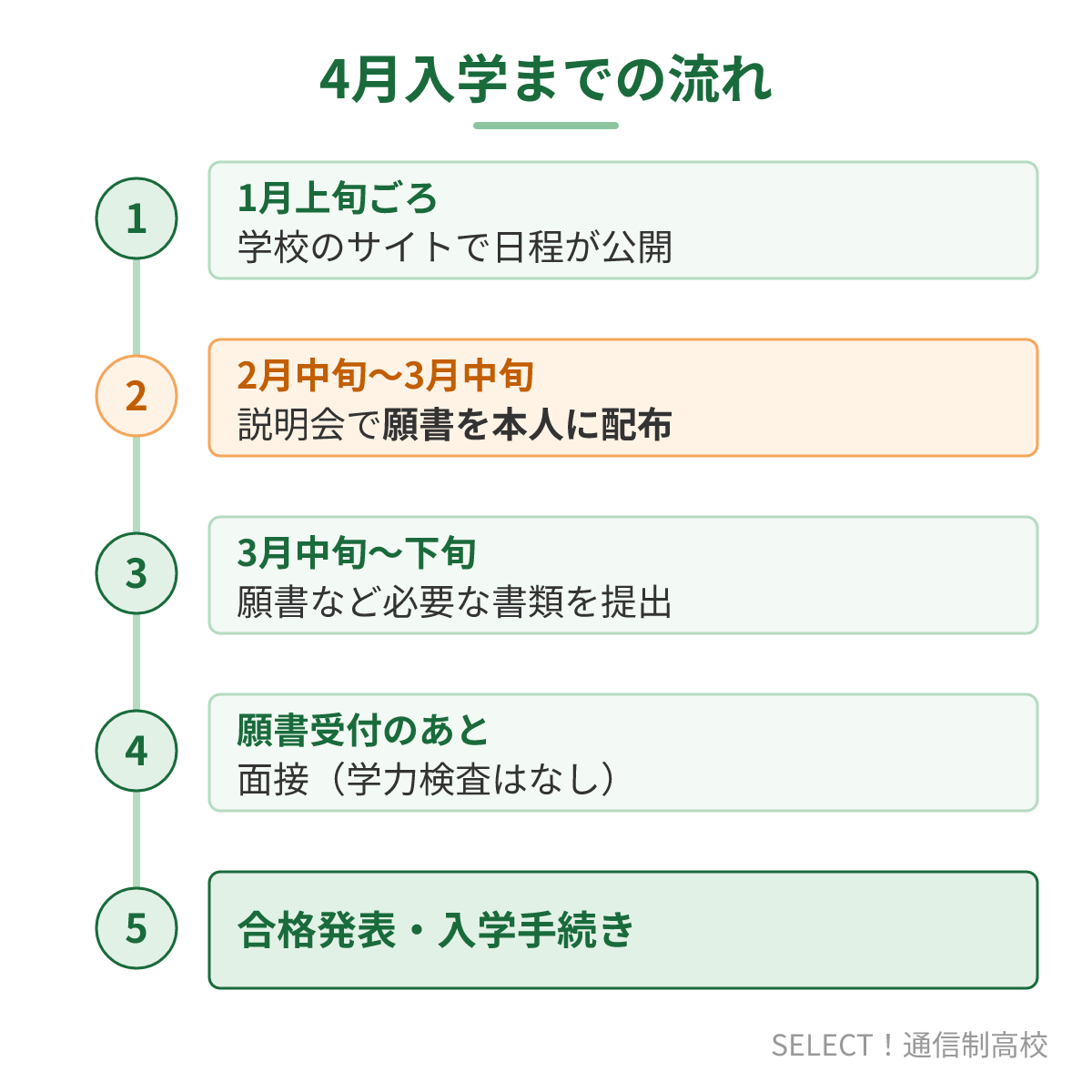 博多青松高校(通信制)の4月入学までの流れ