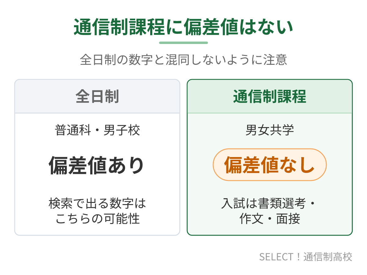 科学技術学園高等学校の全日制と通信制課程の偏差値の違い