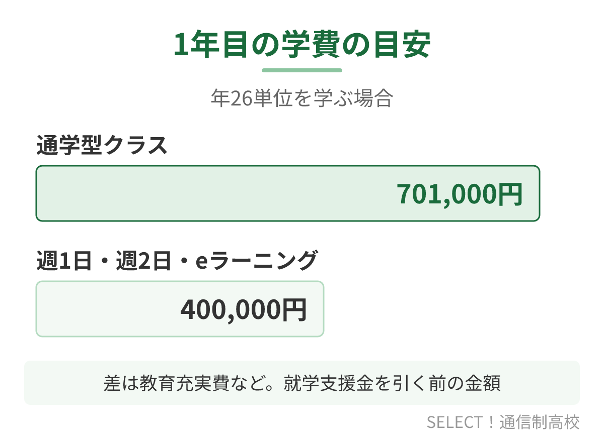 科学技術学園高等学校のコース別の1年目の学費の目安