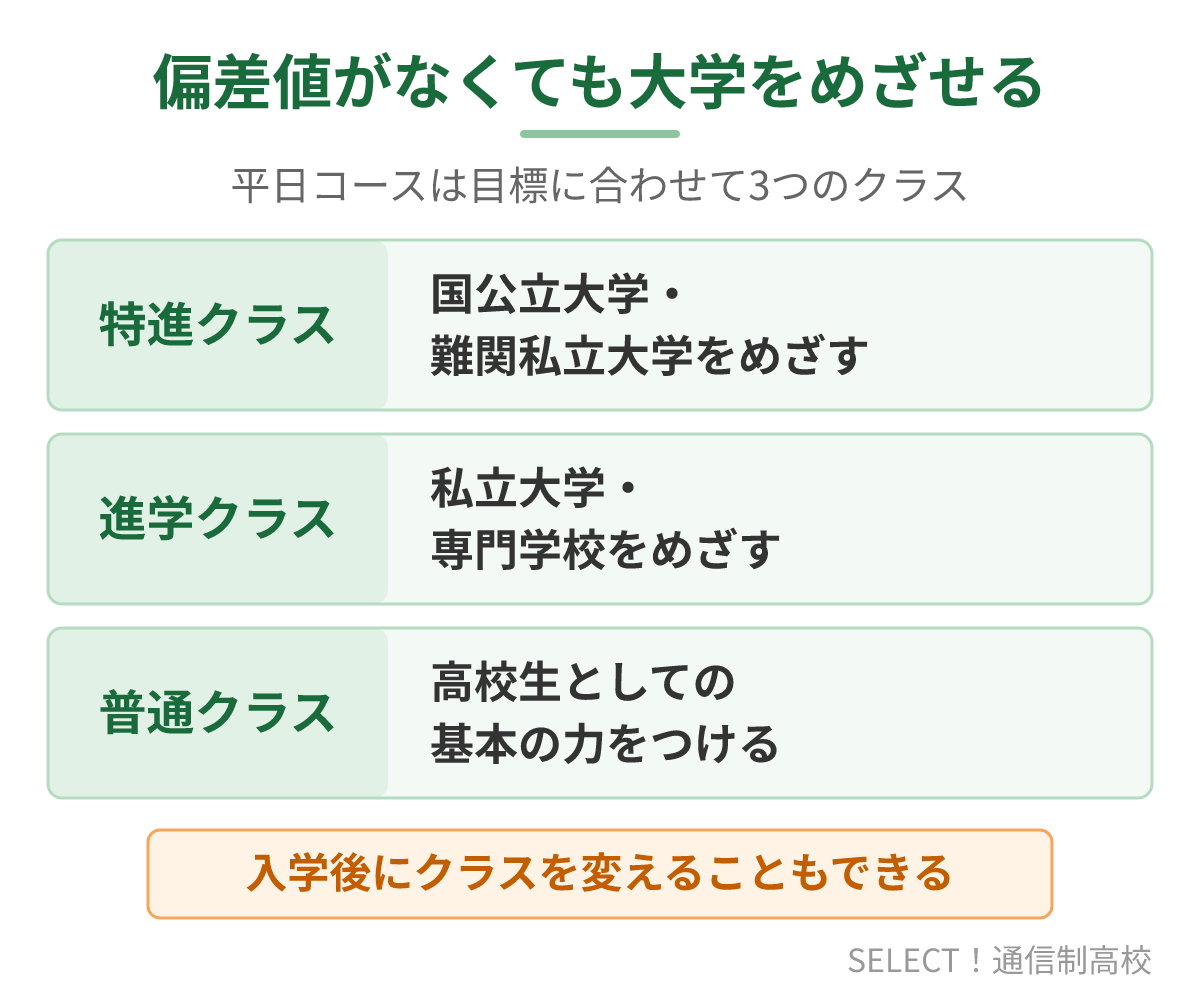 立志舎高等学校の平日コースの3つのクラスとめざす進路