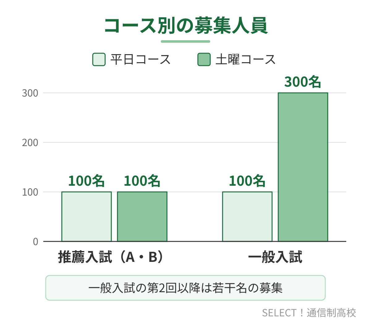 立志舎高等学校のコース別・入試区分別の募集人員
