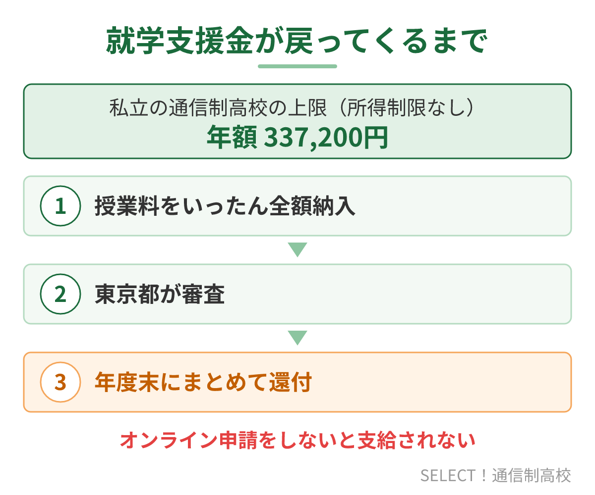 立志舎高等学校で就学支援金が還付されるまでの流れ