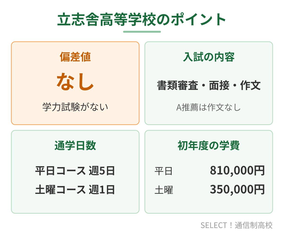 立志舎高等学校の偏差値・入試・通学日数・初年度学費のまとめ