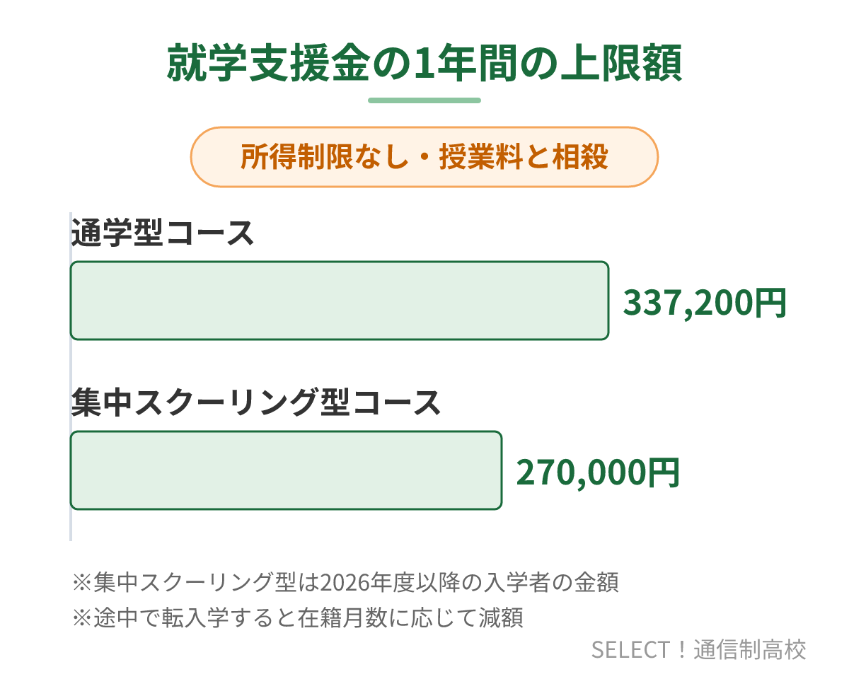 さくら国際高等学校の就学支援金のコース別上限額