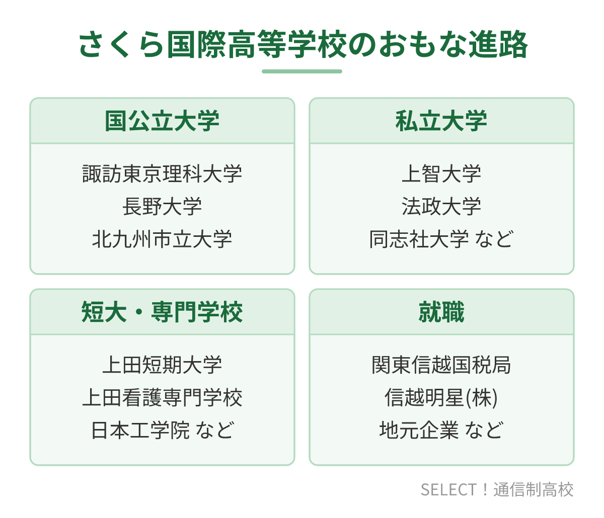 さくら国際高等学校のおもな進路先