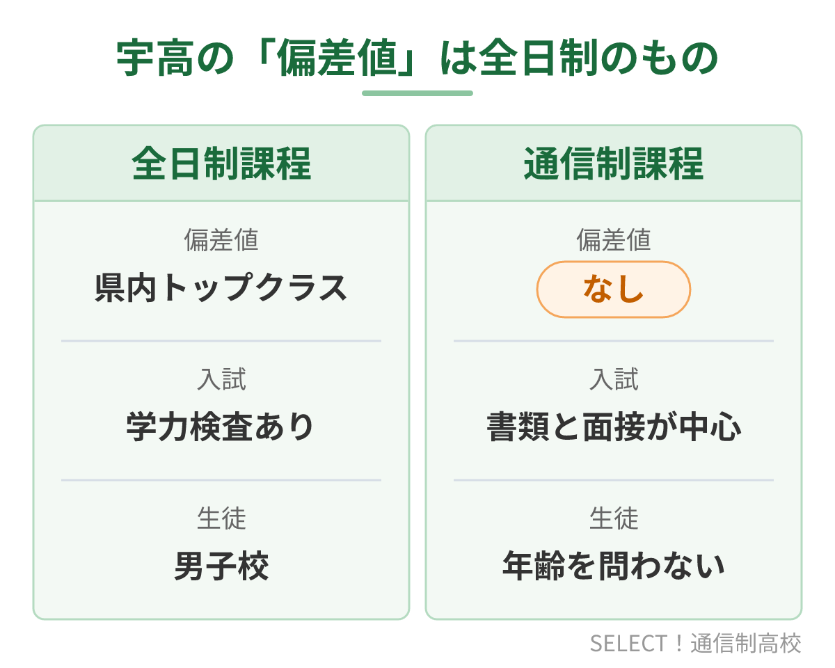 宇都宮高校の全日制と通信制の偏差値・入試のちがい