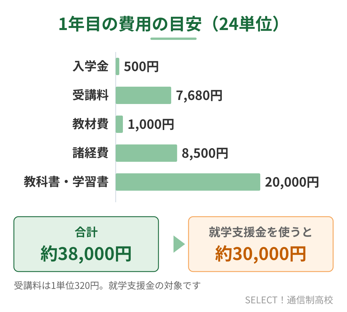 宇都宮高校通信制の1年目の費用の内訳