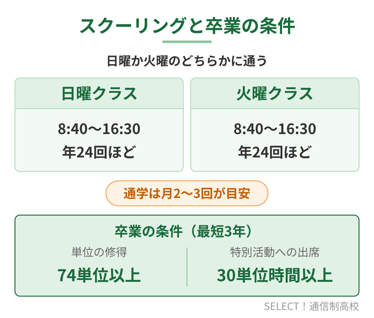 宇都宮高校通信制のスクーリング日程と卒業の条件