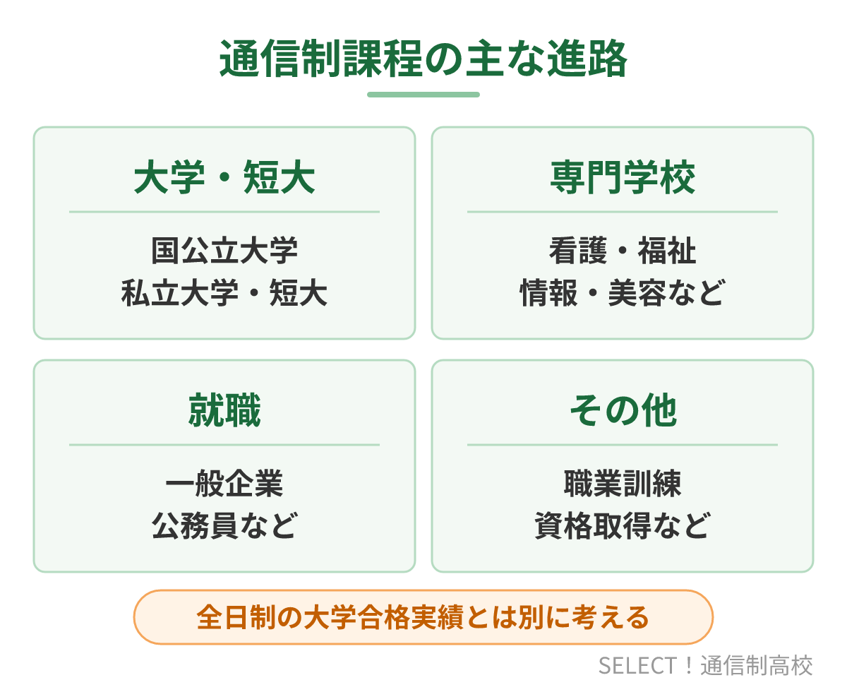 宇都宮高校通信制課程の卒業生の主な進路