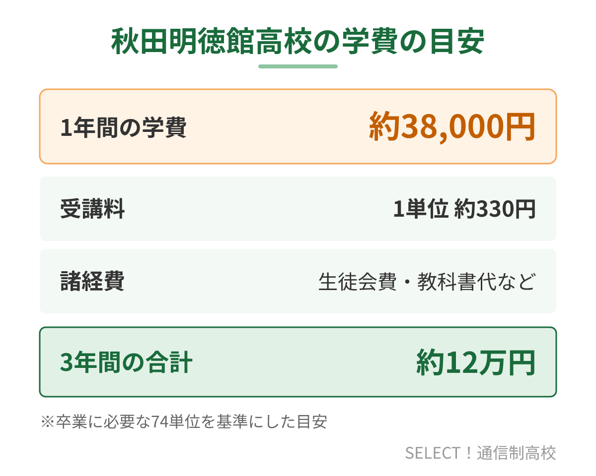 秋田明徳館高校（通信制）の学費の目安と内訳