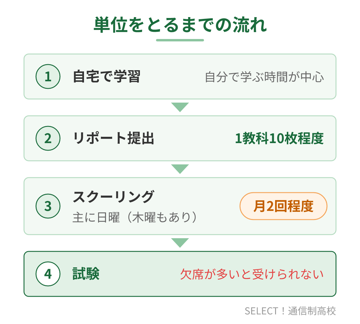 秋田明徳館高校（通信制）で単位をとるまでの流れ