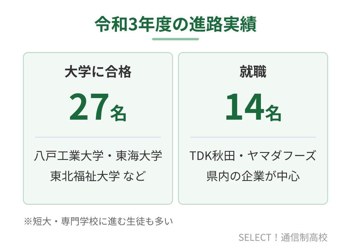 秋田明徳館高校（通信制）の令和3年度の進路実績