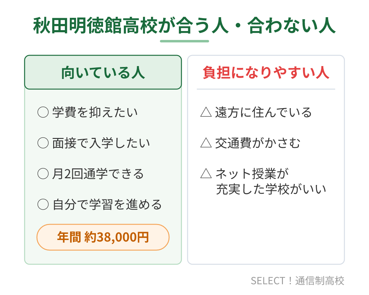 秋田明徳館高校（通信制）が向いている人・負担になりやすい人