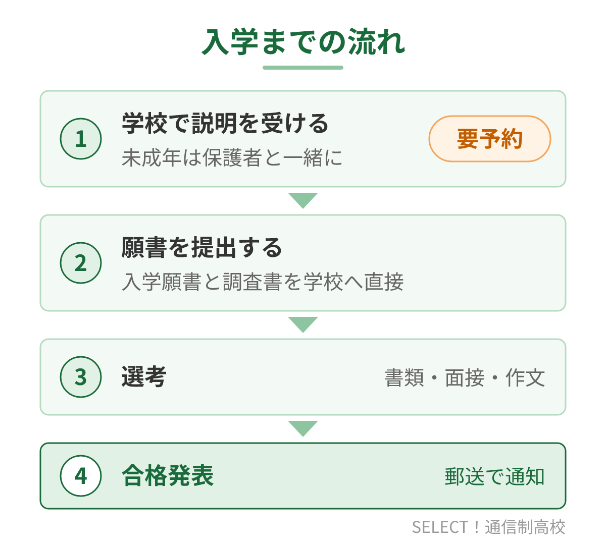 杜陵高校（通信制）の入学までの流れ