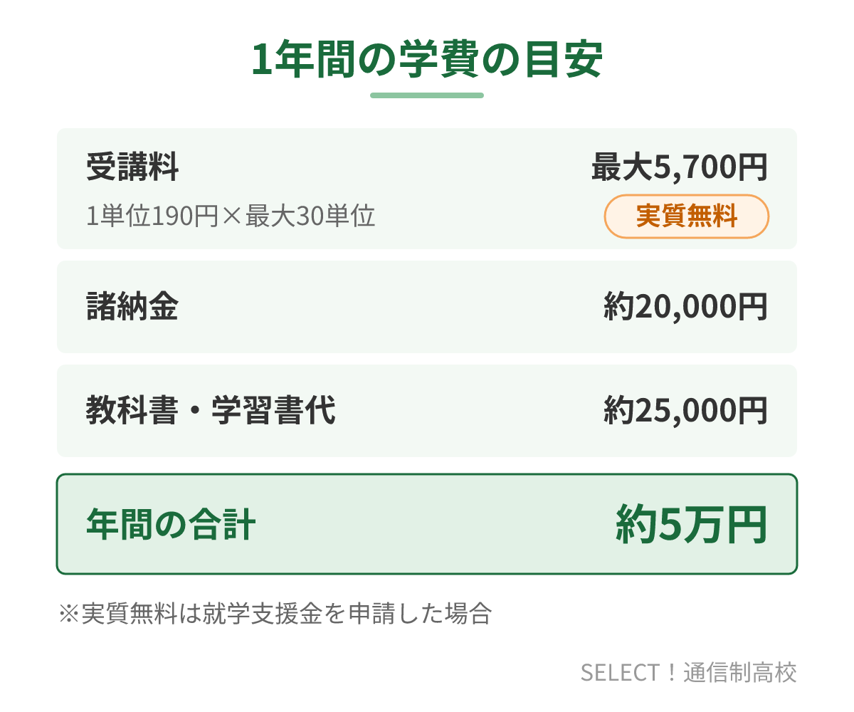 杜陵高校（通信制）の1年間の学費の内訳
