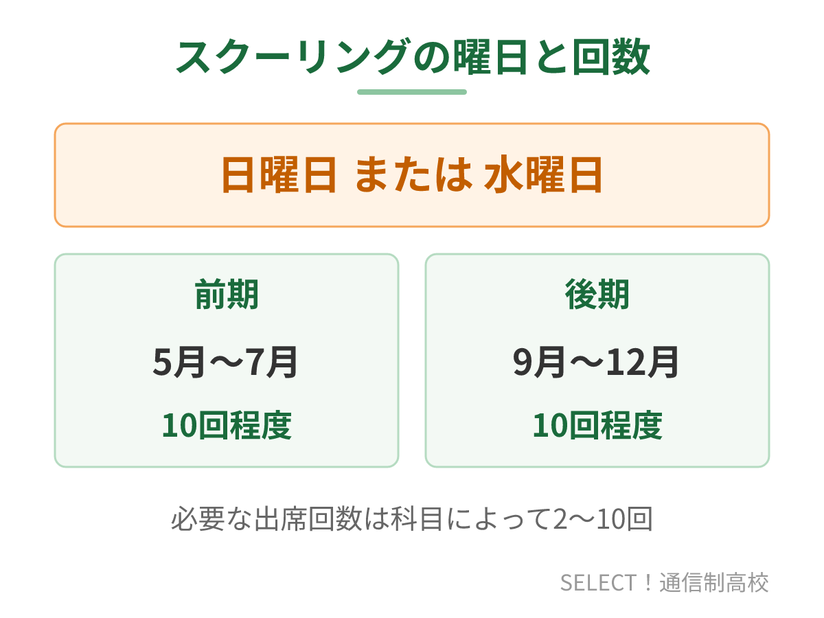 尾上総合高校通信制のスクーリングの曜日と前期・後期の回数