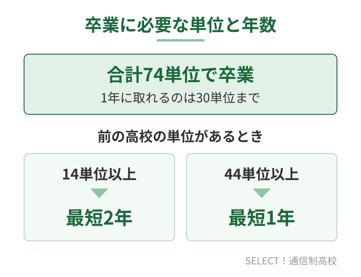 尾上総合高校通信制の卒業に必要な単位と、転編入時の最短年数