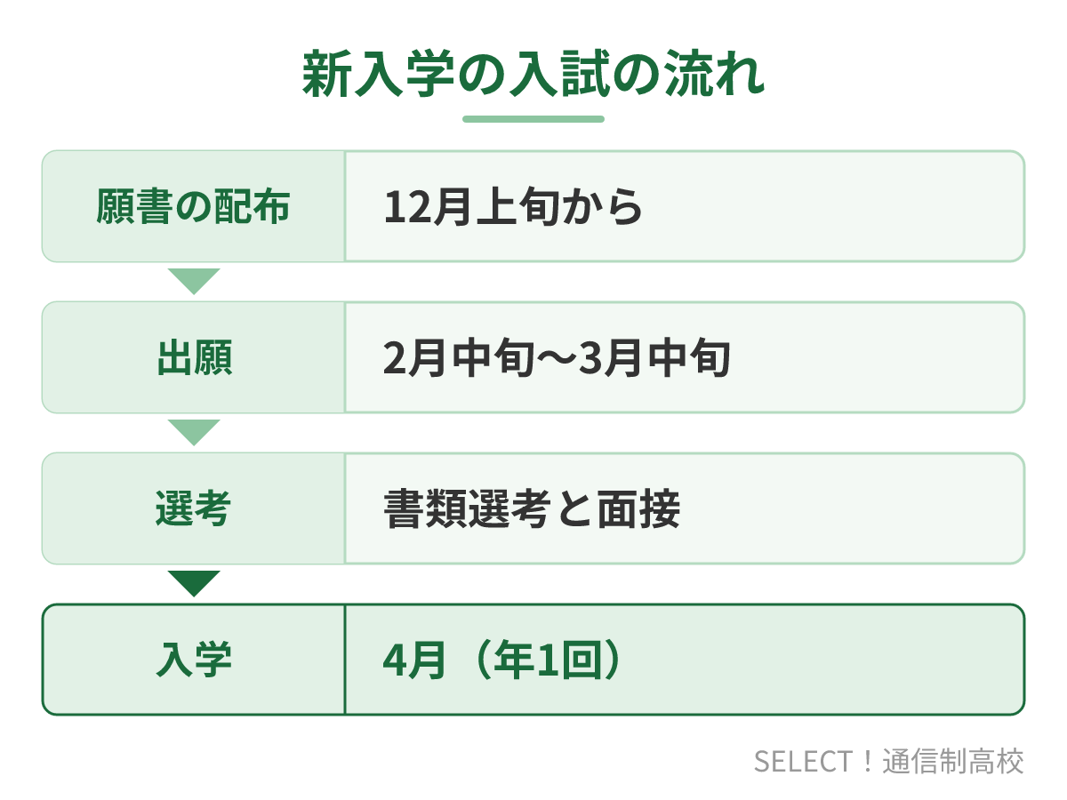有朋高校の新入学の入試の流れ