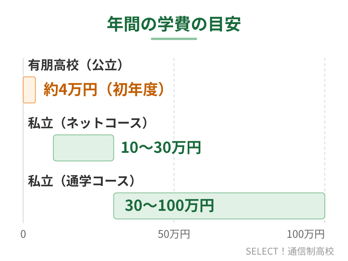 有朋高校と私立通信制高校の年間の学費の目安の比較