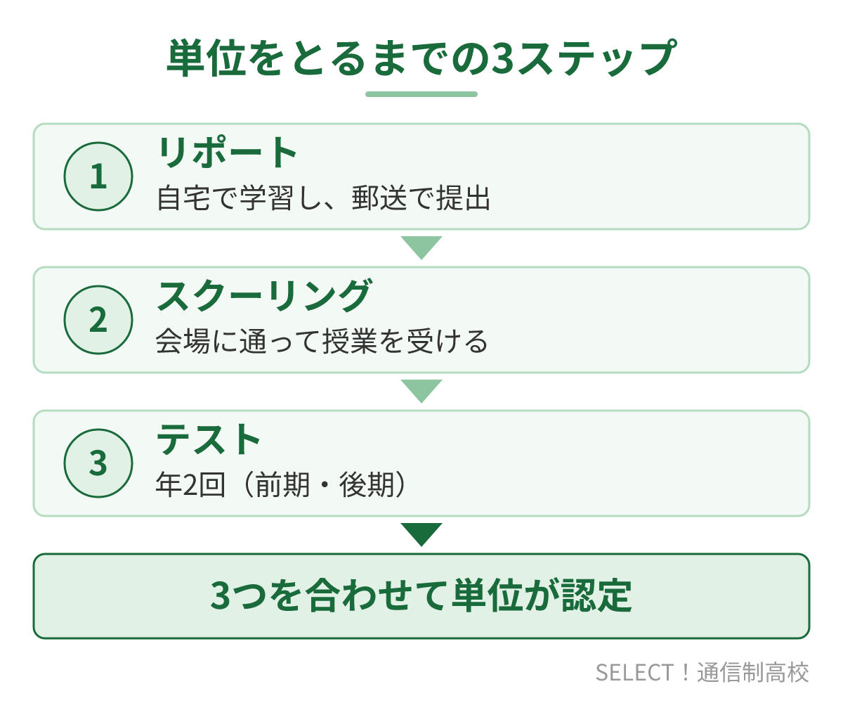 有朋高校で単位をとるまでの3ステップ