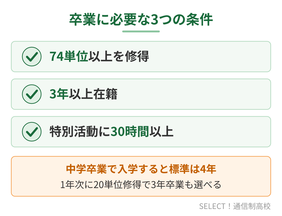 有朋高校の卒業に必要な3つの条件