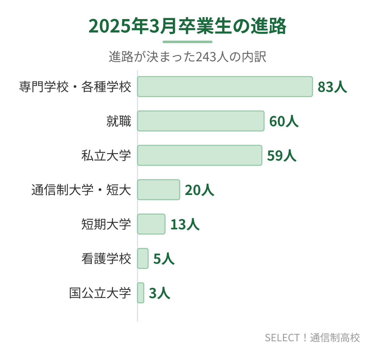 有朋高校の2025年3月卒業生の進路の内訳