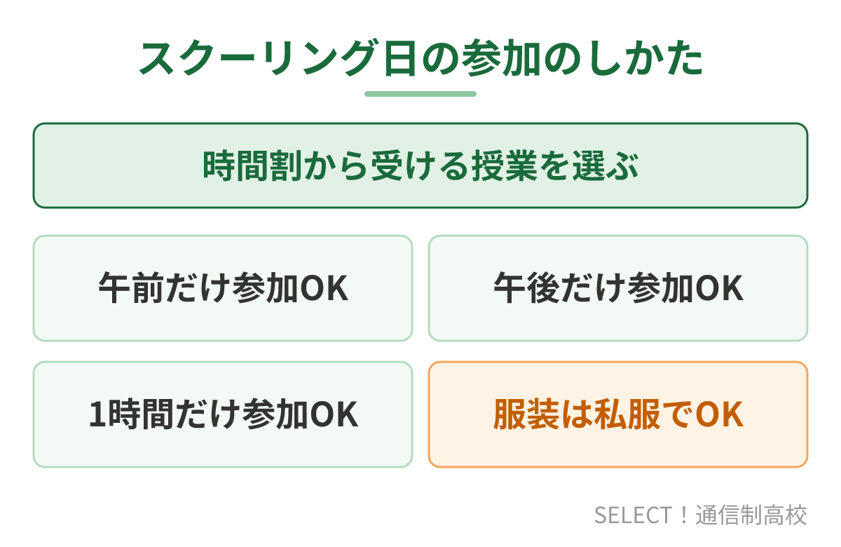 有朋高校のスクーリング日の参加のしかた