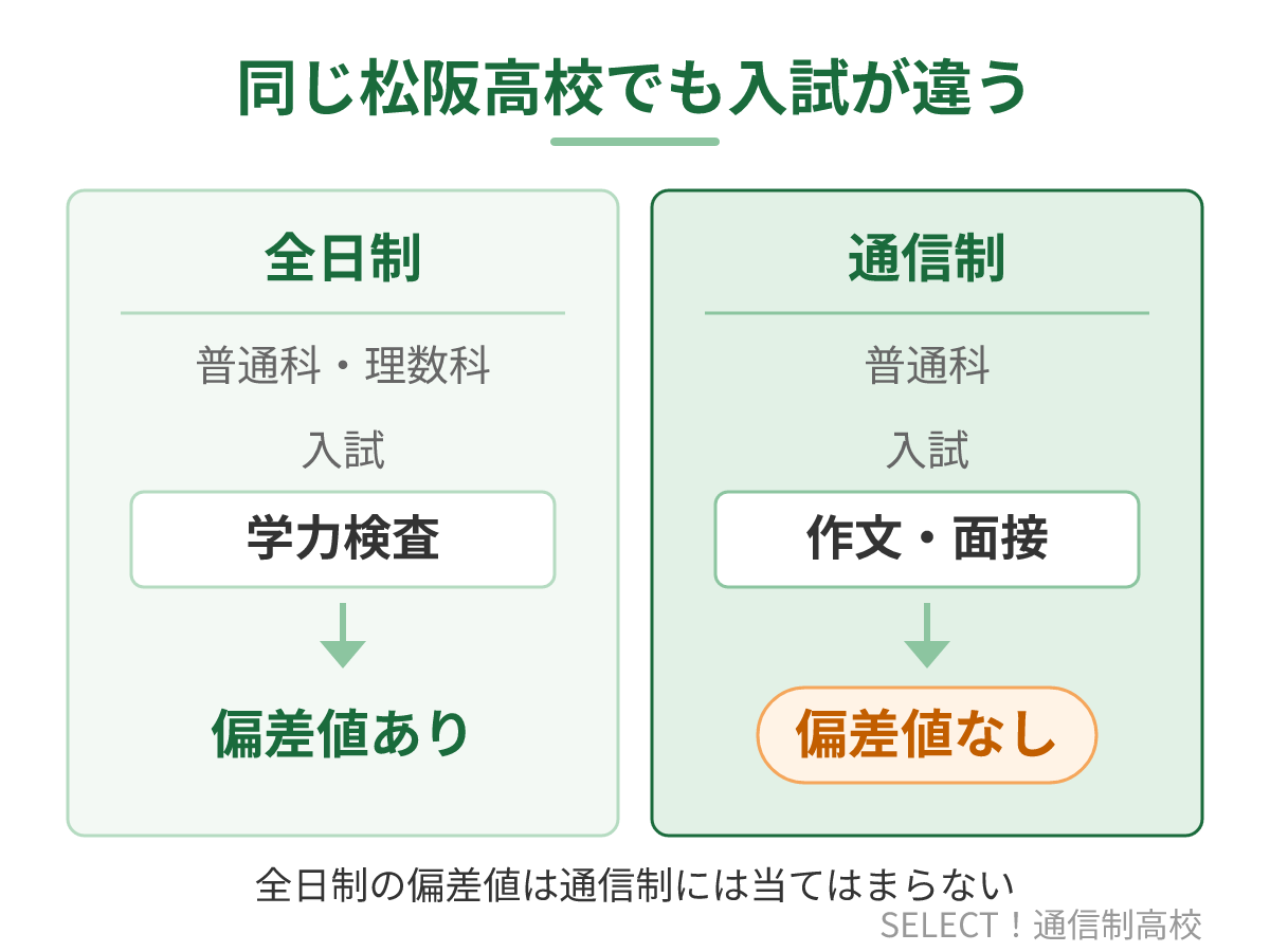 松阪高校の全日制と通信制の入試と偏差値の違い