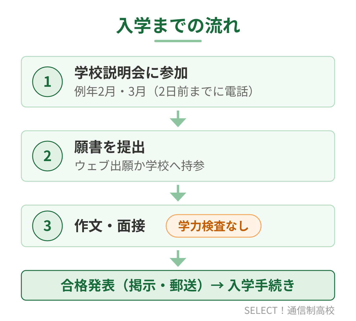 松阪高校通信制の入学までの流れ(説明会から入学手続きまで)