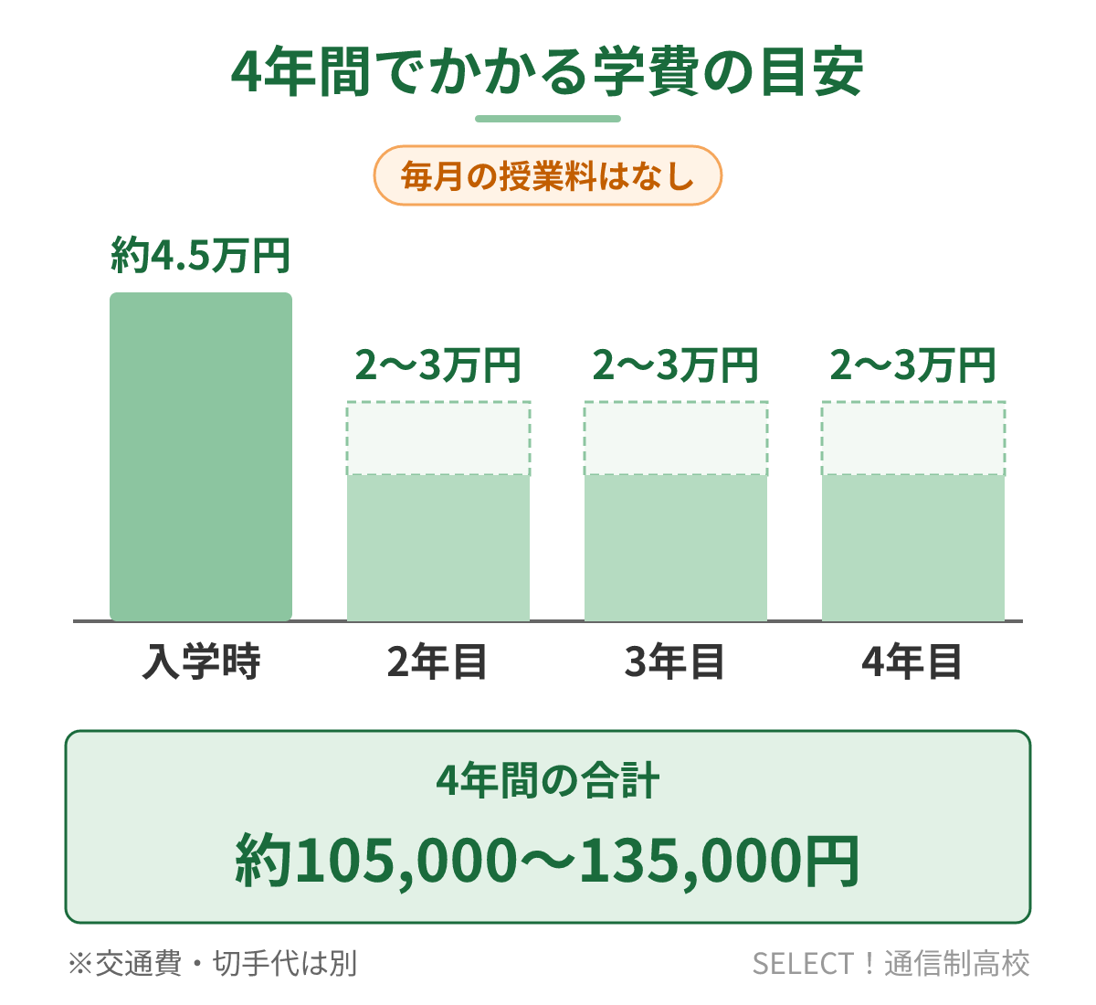 松阪高校通信制の4年間の学費の目安