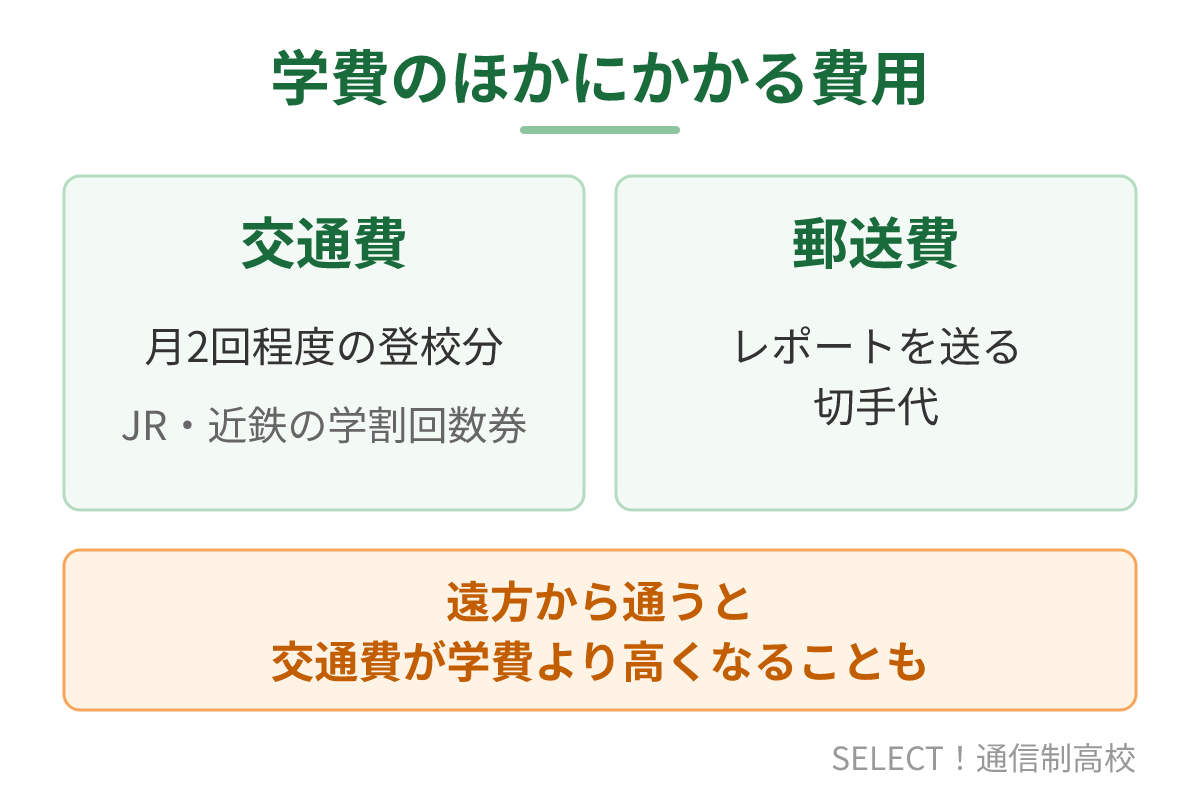 松阪高校通信制で学費のほかにかかる交通費と郵送費