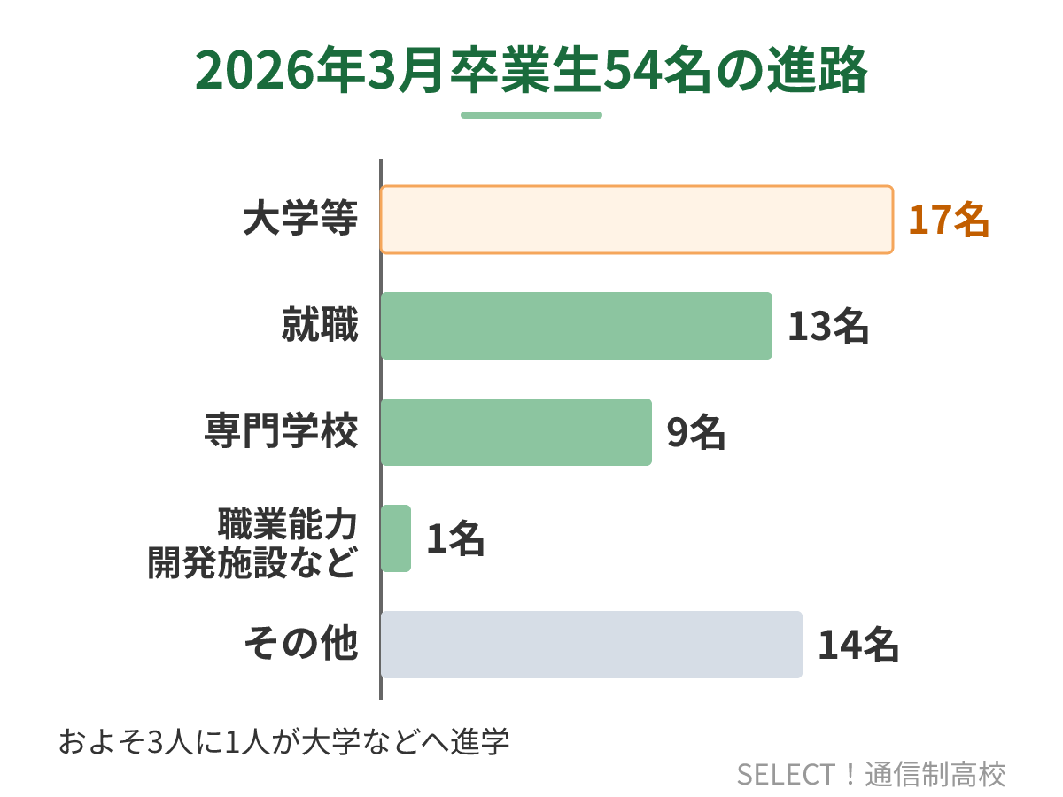 松阪高校通信制の2026年3月卒業生の進路の内訳