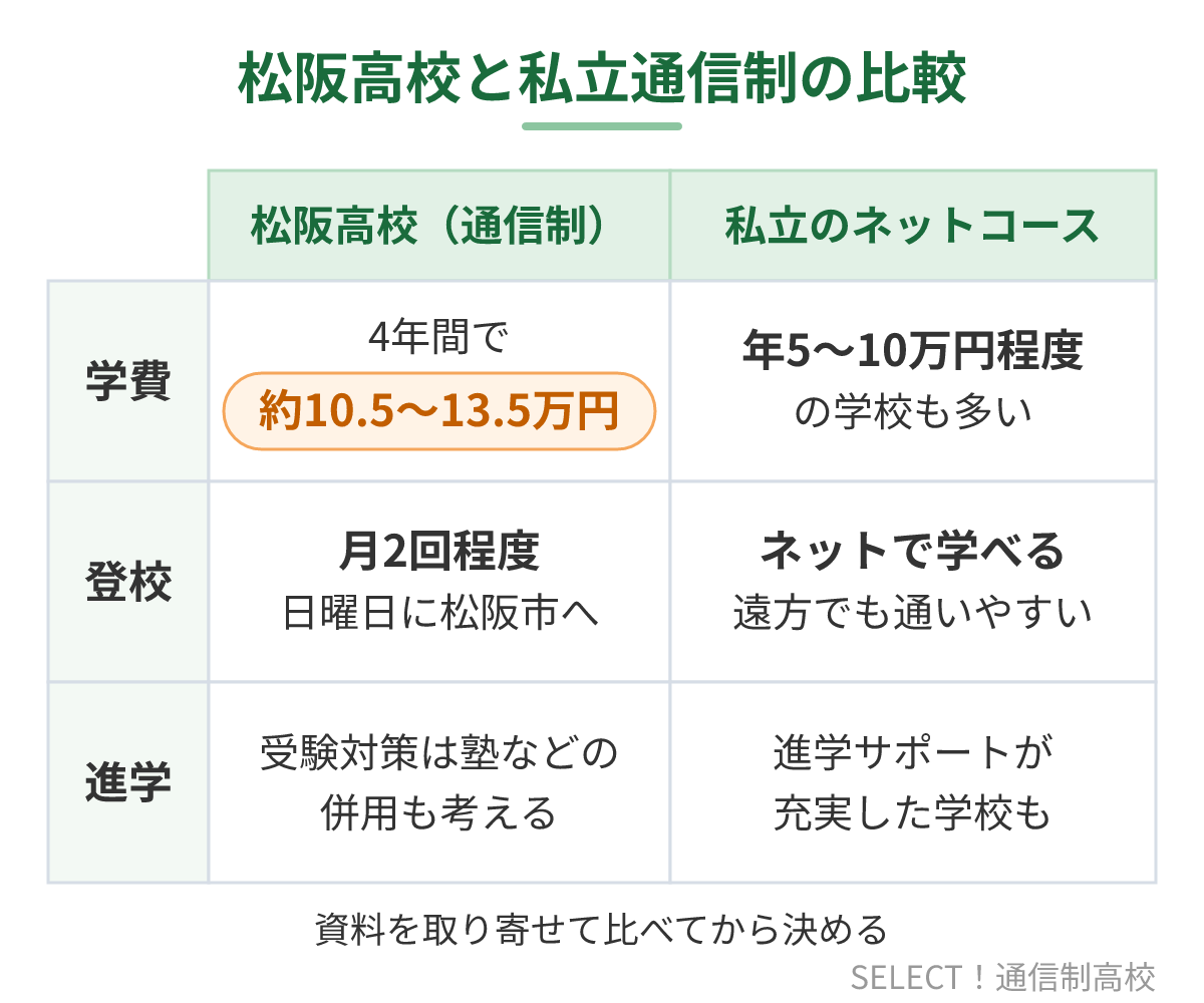 松阪高校通信制と私立通信制のネットコースの比較