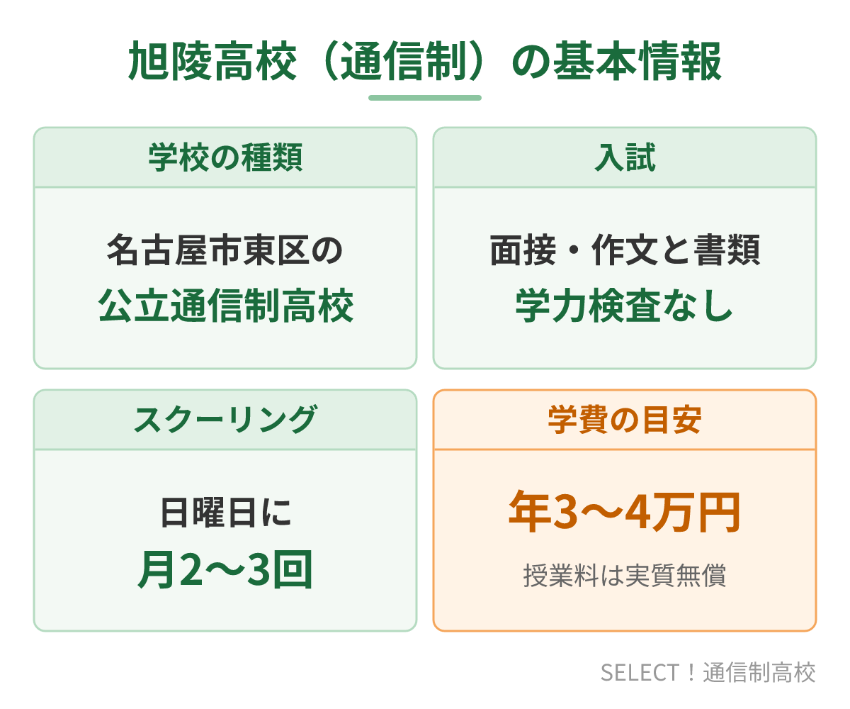 愛知県立旭陵高校(通信制)の基本情報