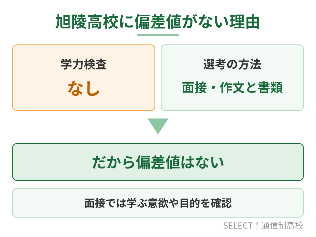 旭陵高校に偏差値がない理由