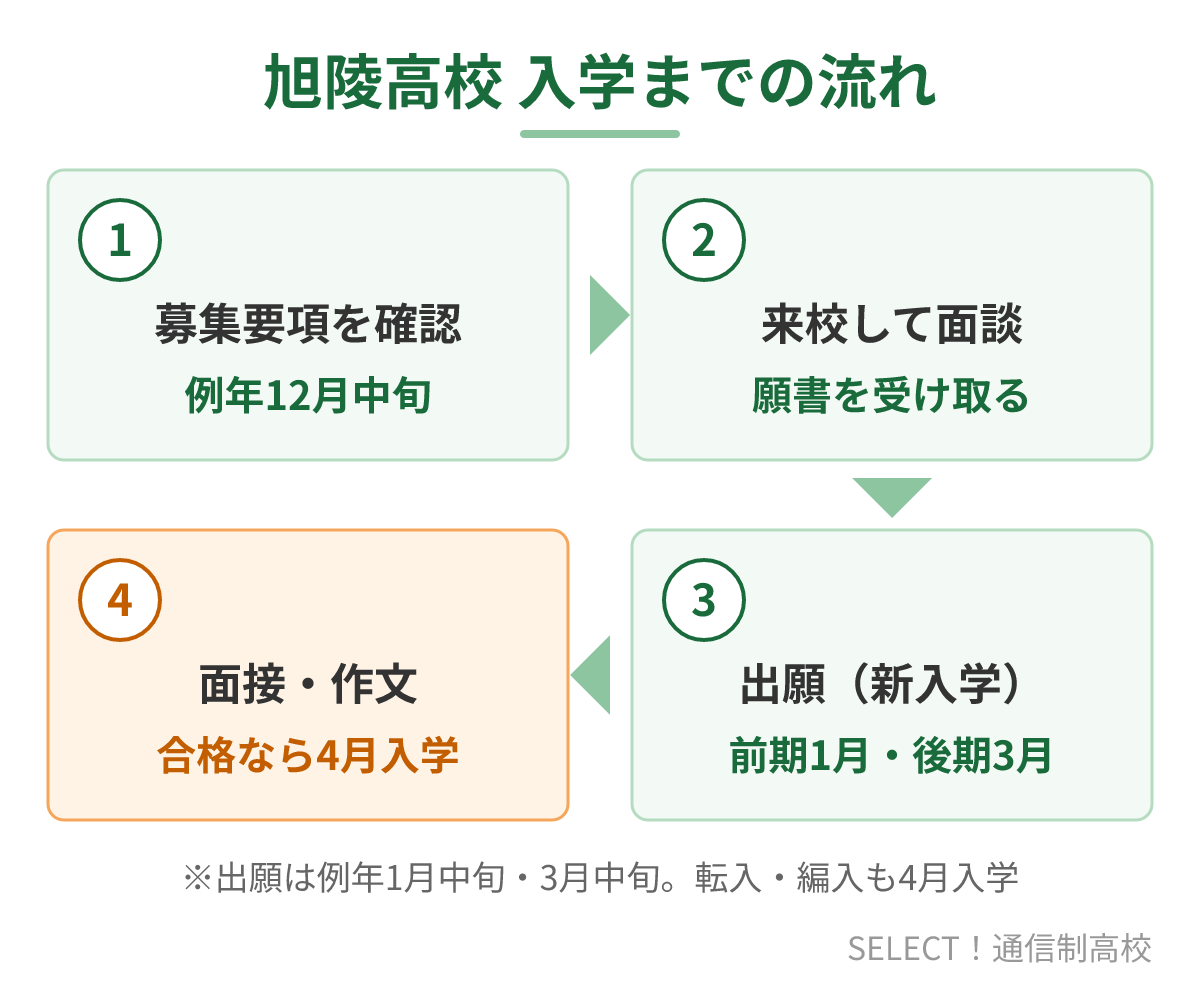 旭陵高校の入学までの流れ
