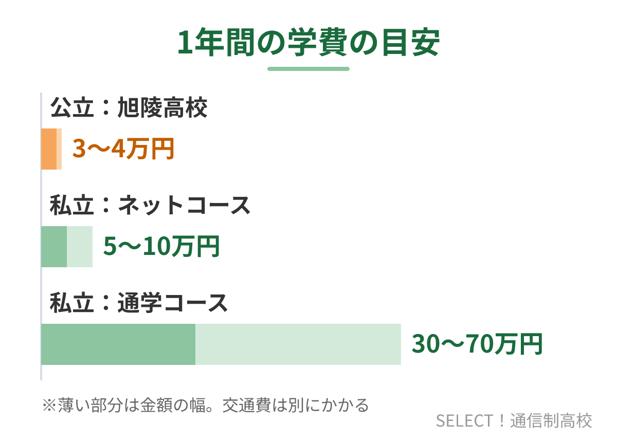 旭陵高校と私立通信制高校の1年間の学費の比較