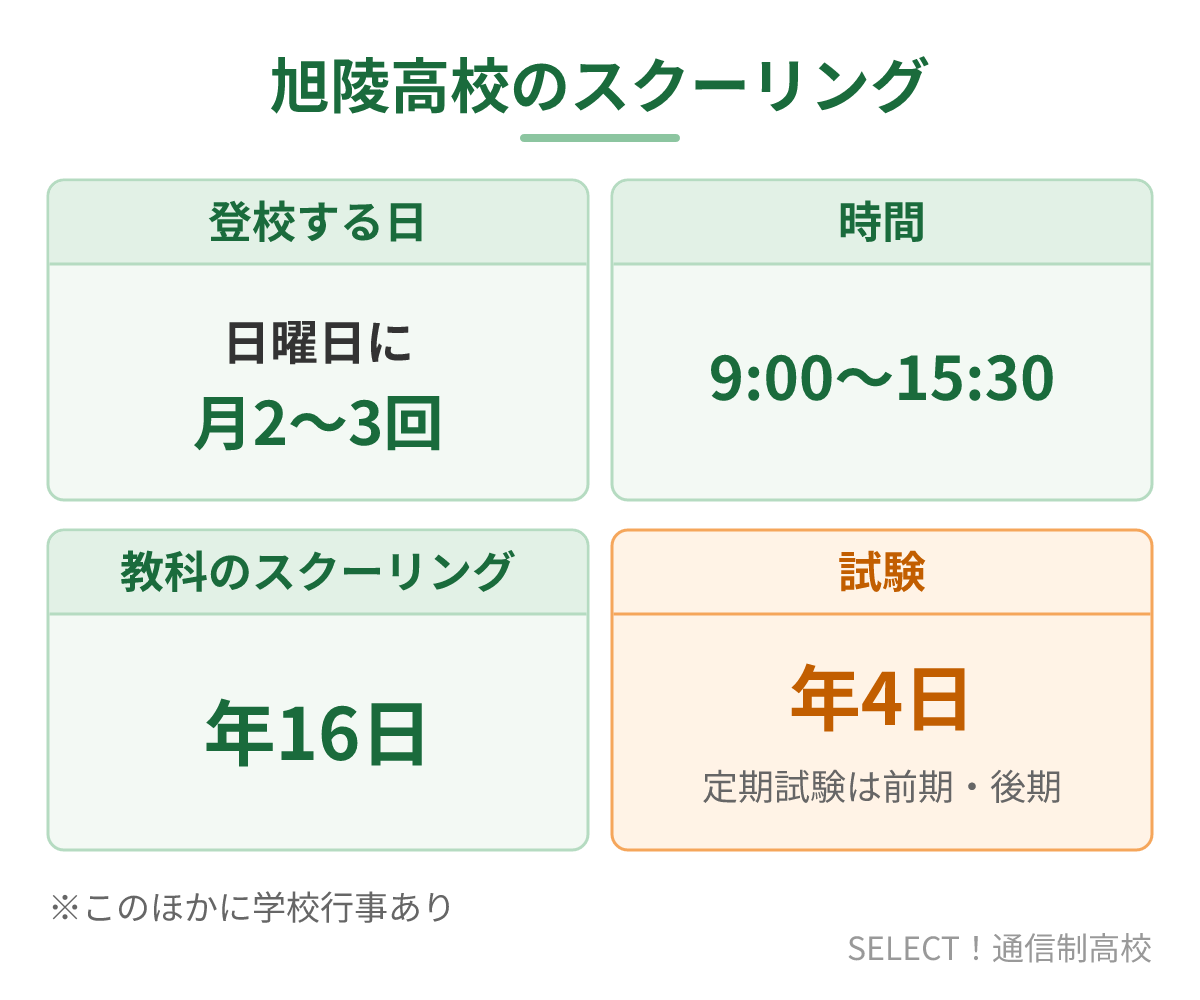 旭陵高校のスクーリングの日数と時間